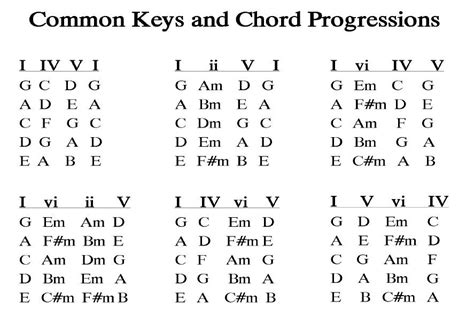 Common Chords And Chord Progressions Music Chords Guitar Chord