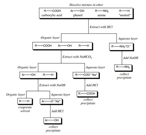 How Do You Separate Mixtures Of Organic Compounds