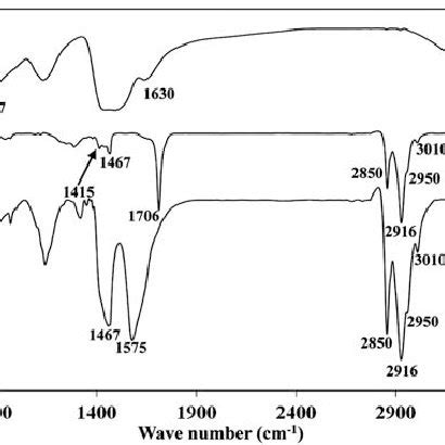 FT IR Spectra Of A Bare Mg OH 2 NPs B Pure OA And C OA Capped