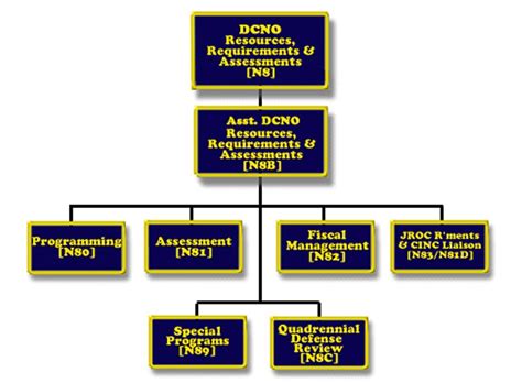 Office Of The Chief Of Naval Operations Opnav