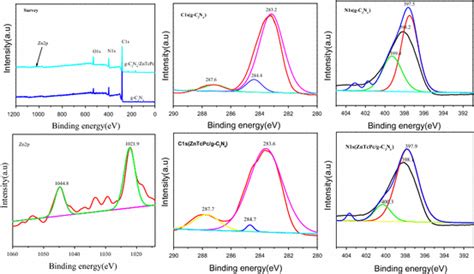 High Resolution Xps Spectra Survey Of C1s And N1s Obtained In G C3n4