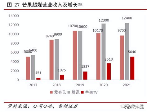 芒果超媒研究报告扎根长视频进军新赛道 知乎