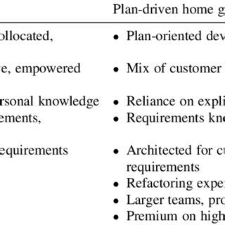 Pdf Balancing Plan Driven And Agile Methods In Software Engineering