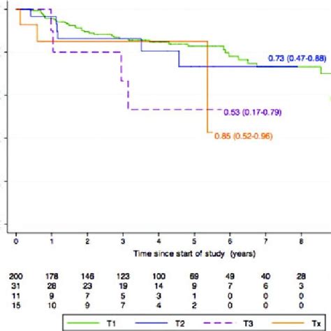 Kaplan Meier Survival Curves Showing Cumulative Local Recurrence Rates Download Scientific