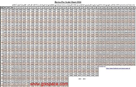 Revised Pay Scale Chart 2017 18 Sindh Government Punjab Pay Scale