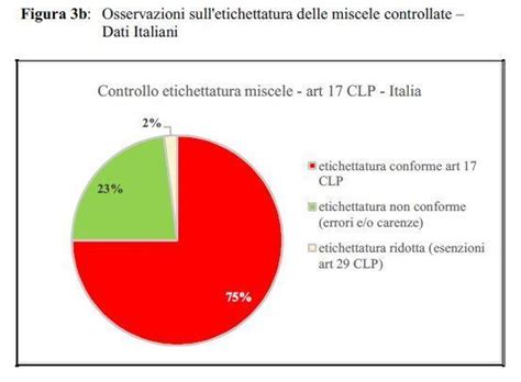 Controlli Su Etichettatura E Classificazione Miscele