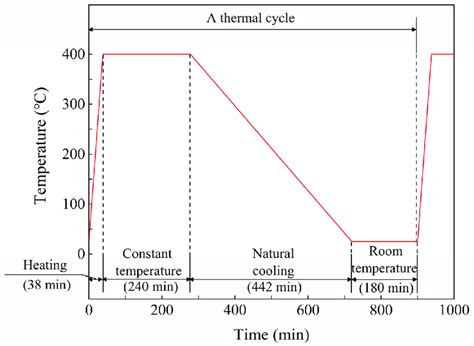 Temperature Change Curves During Thermal Cycle Process Download