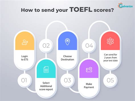 TOEFL Test Cost TOEFL Registration Fee Toefl Form Fees