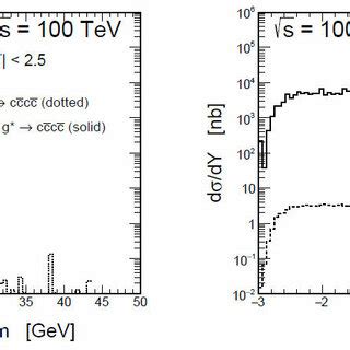 Transverse Momentum Left And Rapidity Right Distributions Of The T