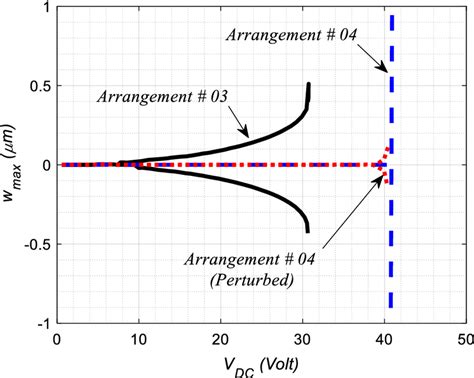 Variation Of The Maximum Static Deflection Of The Microbeam With Vdc