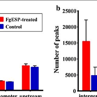 The Distribution Of 5 MC A And 5 HmC B Peaks In Genome Components