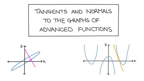 Lesson Video Tangentes y normales a la gráfica de una función Nagwa