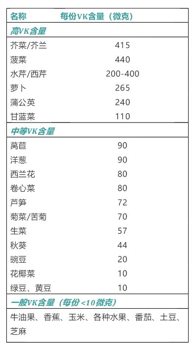 服用华法林患者必备常见食物维生素K含量表 相互作用