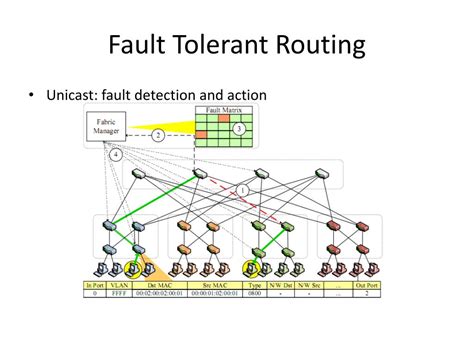 Ppt Portland A Scalable Fault Tolerant Layer Data Center Network