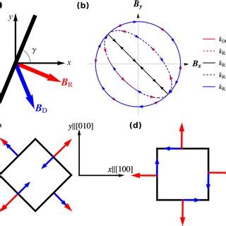 Effective Spin Orbit Interaction Fields For Wire Ring And Square