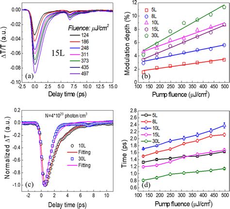 A Transient THz Response Of 15L PtSe 2 Film Under Various Pump