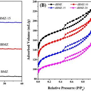 XRD Patterns A N2 Adsorptiondesorption Isotherms B And DFT Pore