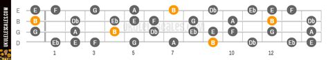 B Major Locrian Ukulele Scale Baritone