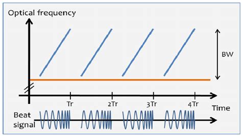 Illustrating The Time Frequency Representation Of The Chirped Optical