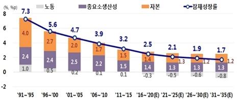 잠재성장률 하락의 원인과 제고 방안 上 경제기초체력 한국 잠재성장률 곧 1대 진입