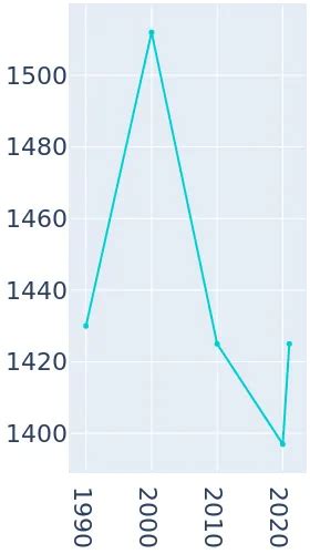 Pomeroy, Washington Population History | 1990 - 2019