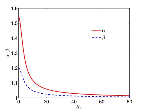 Evolution Of Coefficients α And β With H A Download Scientific Diagram