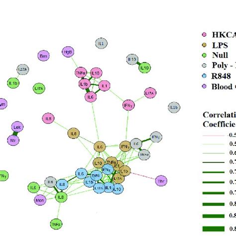 Correlation Of Blood Cell Counts And Cytokines In Nsclc Patients