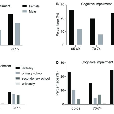 A Prevalence Of Cognitive Impairment By Gender And Age Group B