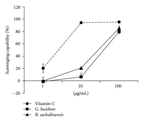 Scavenging Effects Of Antioxidants For DPPH Scavenging Effects Were