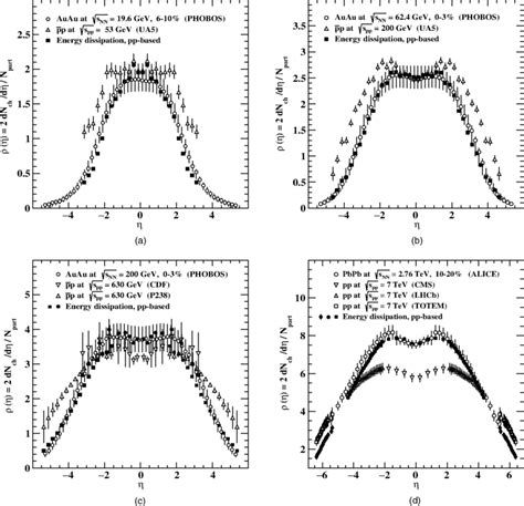 The Pseudorapidity Distributions Of Charged Particle Pseudorapidity