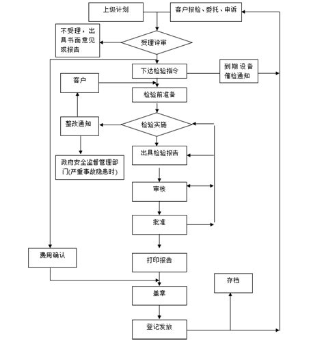 特种设备检验业务流程 办事流程 湖北特种设备检验检测研究院宜昌分院