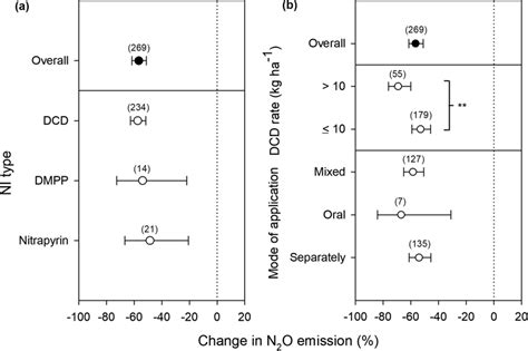 Change in N2O emission factor by the addition of nitrification ... 