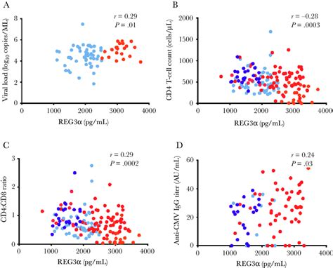 Plasma levels of regenerating islet derived protein 3α REG3α