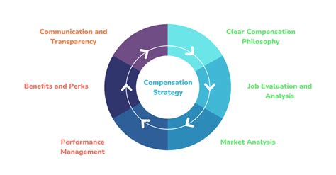 Compensation Strategy What Should It Contain Orangehrm