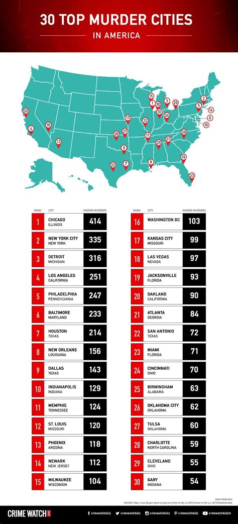 The Top 10 Dangerous Cities