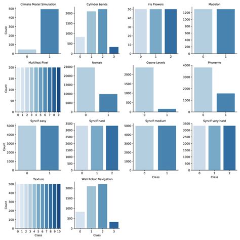 Class Distributions Of The Classification Datasets Described In Table Download Scientific