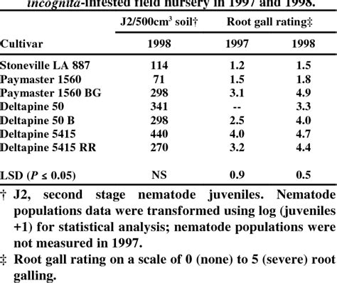 Table 1 From Root Knot Nematode Reproduction And Root Galling Severity