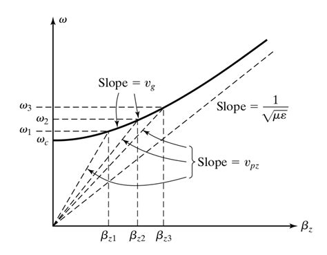 Emdemo Phase Velocity And Group Velocity