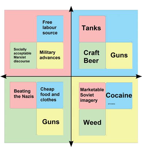 Friendly Compass Each Quadrants Favourite Thing About The Other