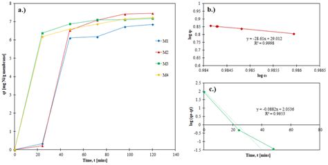 Adsorption Isotherm And Kinetic Fitting Showing The Best Fit Data A