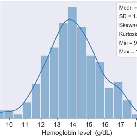 Histogram of collected hemoglobin levels. | Download Scientific Diagram