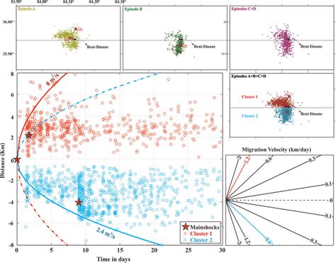 Figure A3 Spatio Temporal Diagram For The Evolution Of The 2010 BI