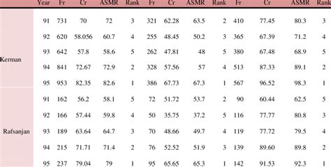 The Statistics Of All Cancers According To Sex And Year Download