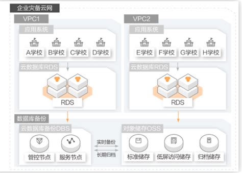 【阿里云】数据库灾备解决方案简介功能优势场景案例 上云无忧