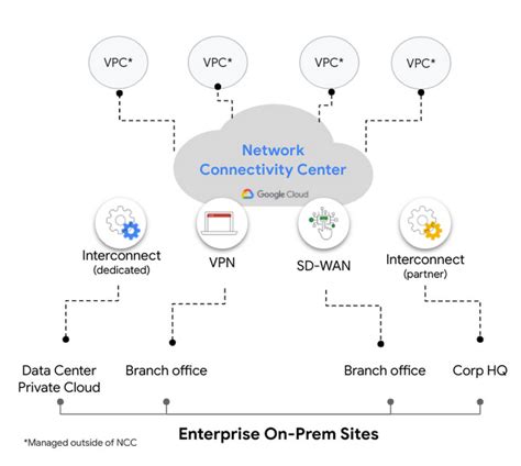 announcing network connectivity center google cloud blog