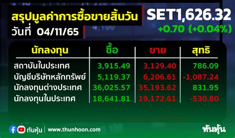 ต่างชาติเดินหน้าซื้อหุ้นไทย 83195 ลบ พอร์ตโบรกฯ รายย่อยขายทำกำไร