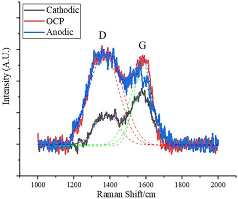 Raman Spectra Of The Inside Of The Wear Track At 05 N β Alloy Which Download Scientific