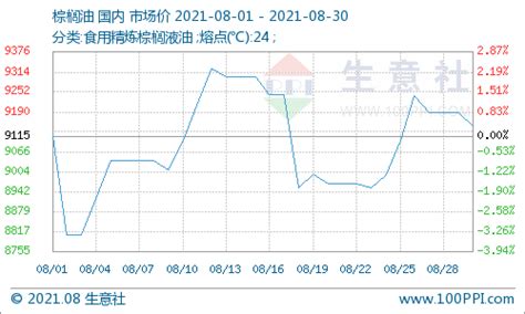 生意社：8月豆油棕榈油涨跌各异财经头条