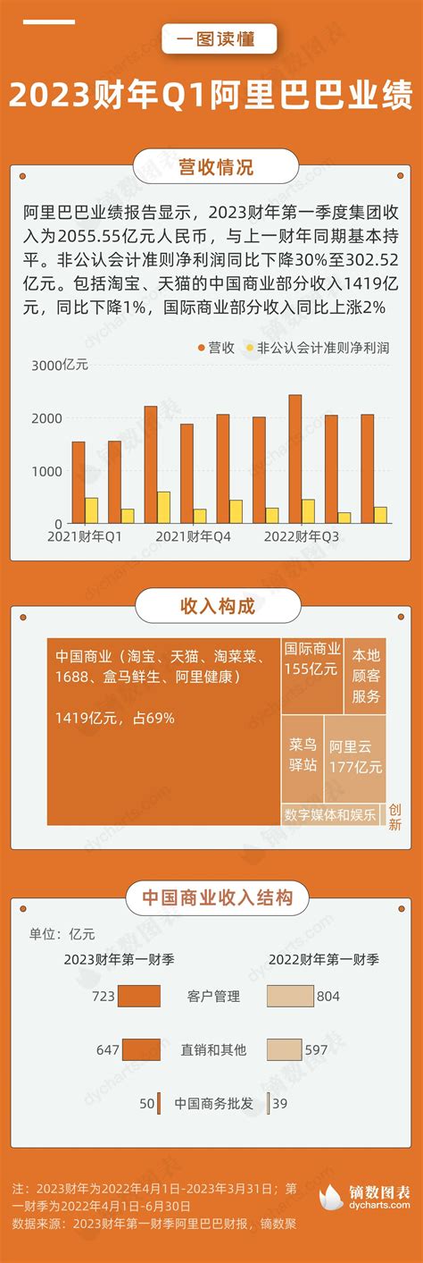 2023财年q1阿里巴巴业绩：与上财年同期基本持平 知乎