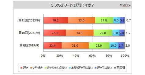 ファストフード、毎月1回は行く人が約4割 Forbes Japan 公式サイト（フォーブス ジャパン）